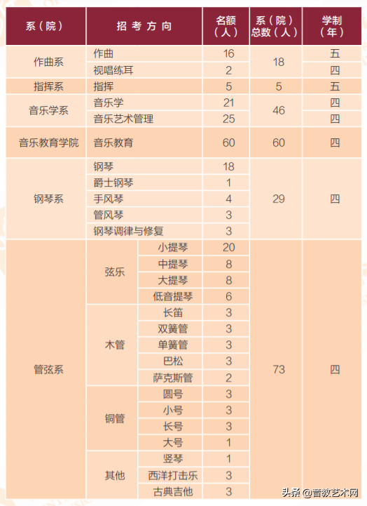 高中(zhōng)参加声乐艺考，可(kě)报哪些大學(xué)(2023年可(kě)报)