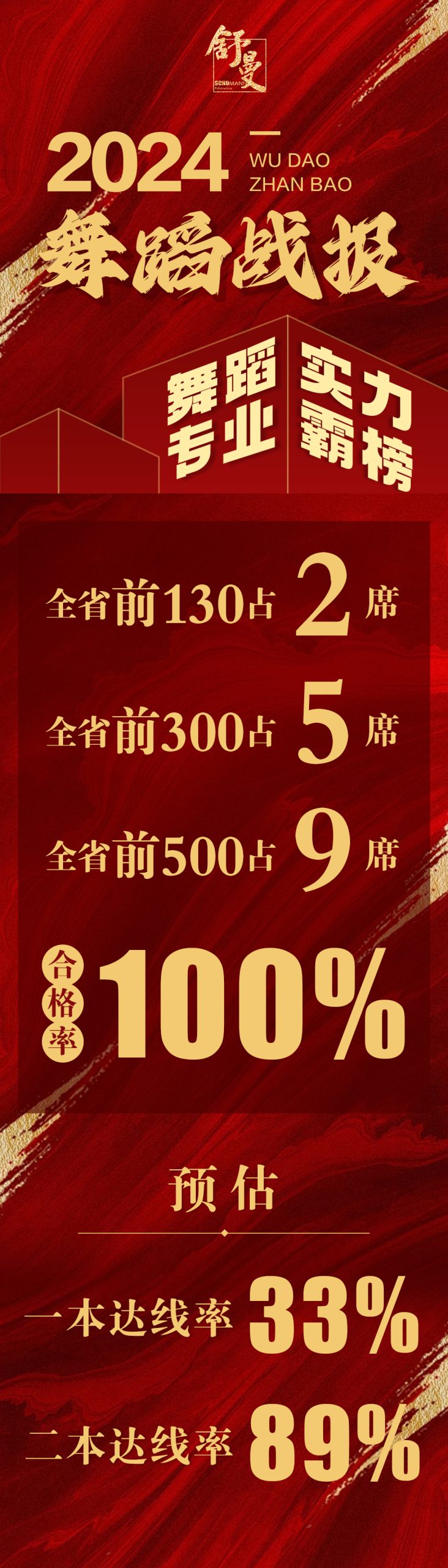 2024年太原舒曼學(xué)校舞蹈统考战报 | 普高生高分(fēn)席位实力霸榜！谁与争锋！